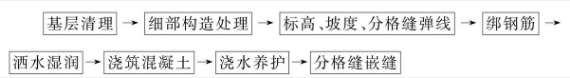 混凝土防水施工工艺流程