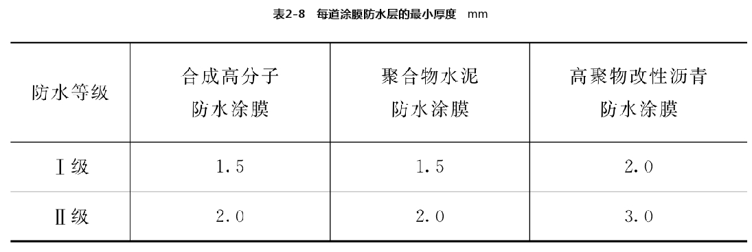 每道涂膜防水层的最小厚度mm