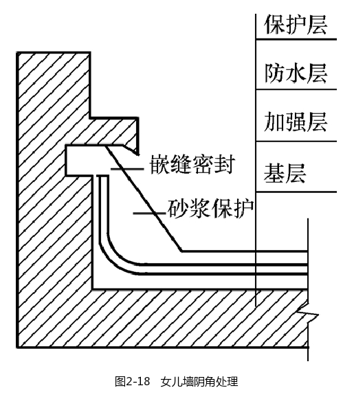 女儿墙阴角处理