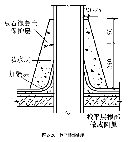 管子根部处理