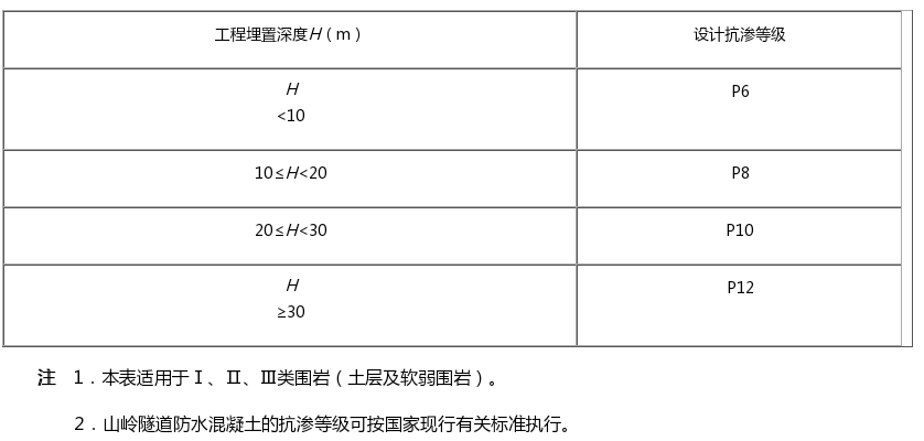 防水混凝土设计抗渗等级