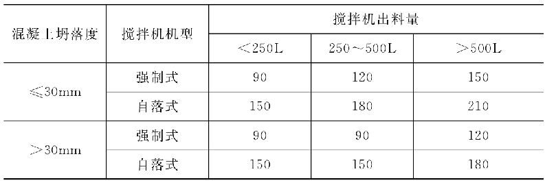 掺UEA膨账剂防水混凝趙拌的最短时间s