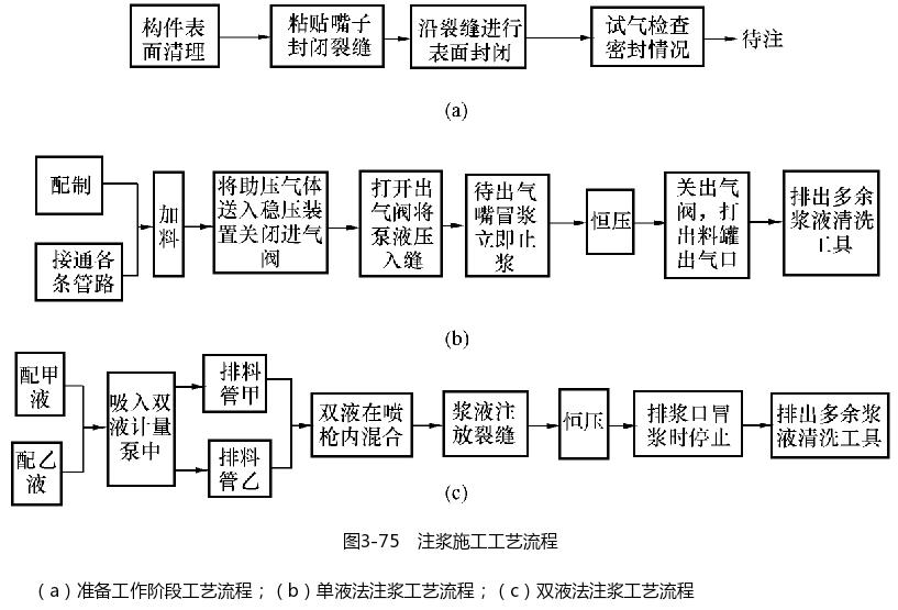 防水补漏高压注浆施工工艺流程示意图