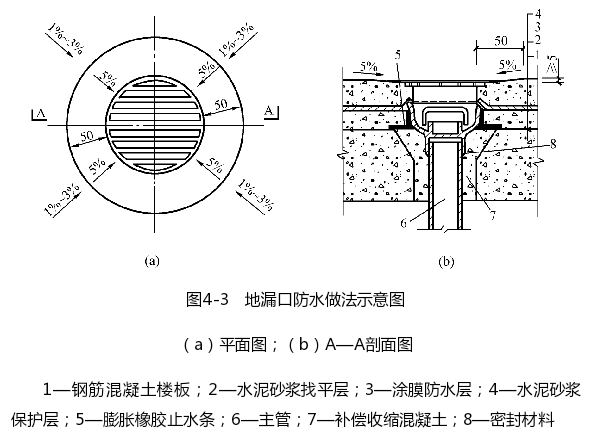 卫生间地漏口防水做法示意图