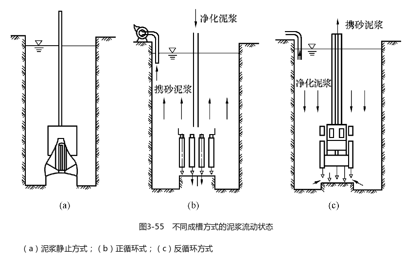 不同成槽方式的泥浆流动状态