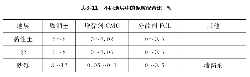 不同地层中的泥浆配合比