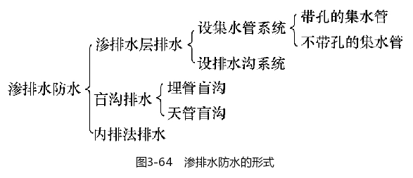 渗排水防水的形式