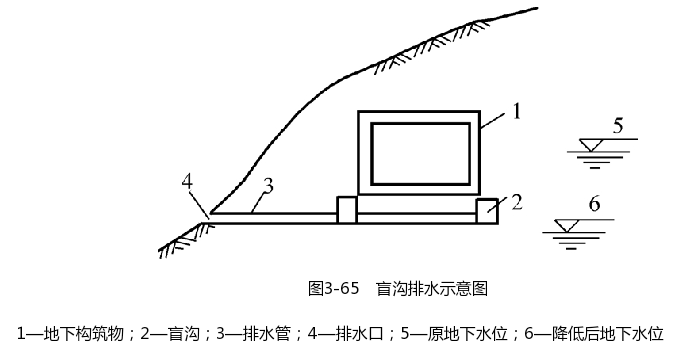 盲沟排水示意图