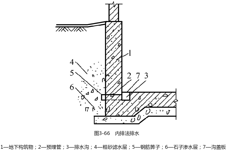 内排法排水