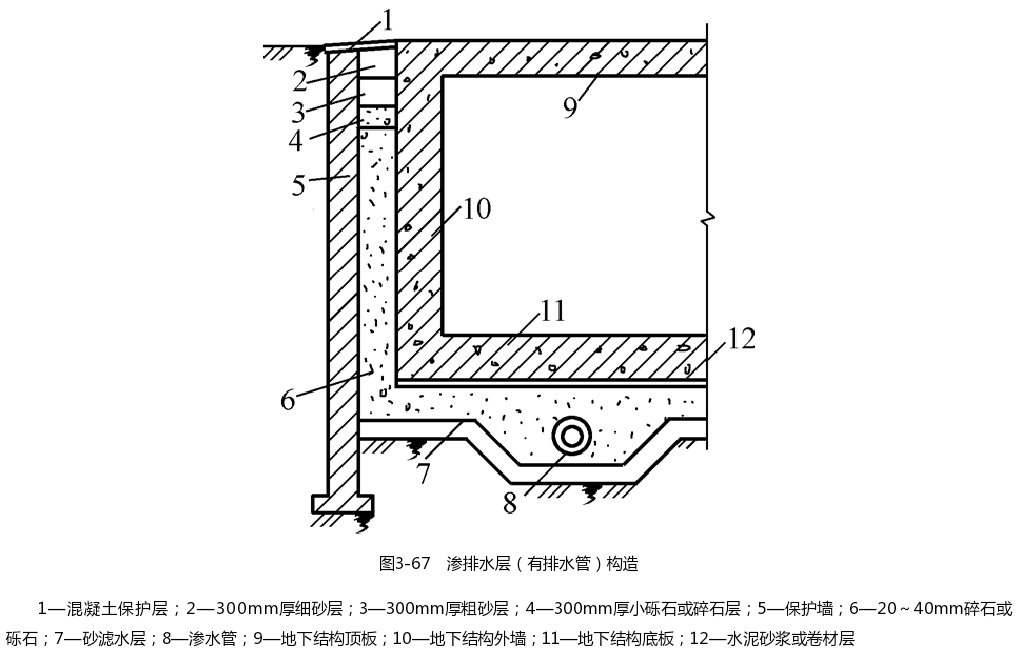 渗排水层（有排水管）构造