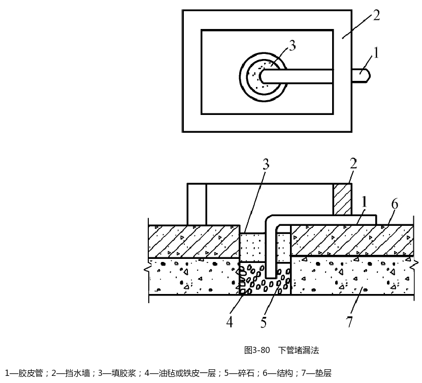 下管堵漏法