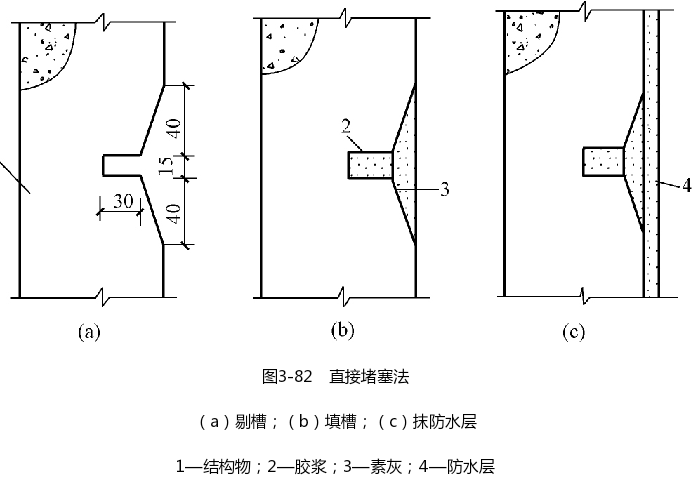 直接堵塞法