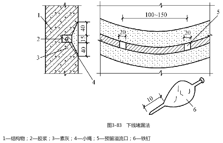 下线堵漏法