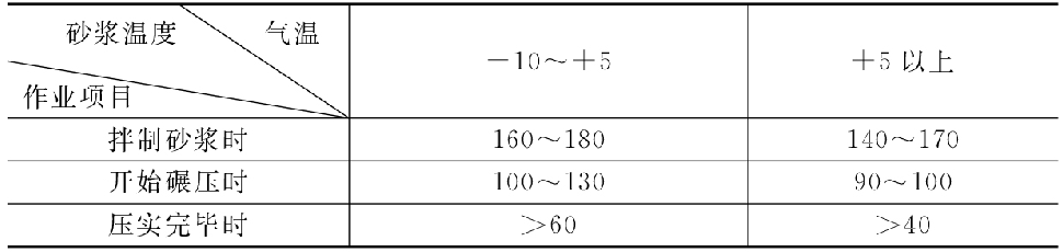 沥青砂浆拌制和碾压时的温度要求