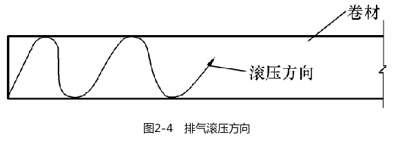 排气滚压方向