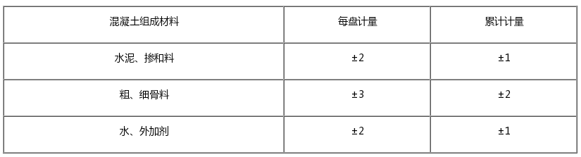 混凝土各组成材料计量结果的允许偏差